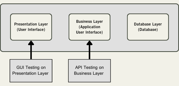 API testing vs UI testing