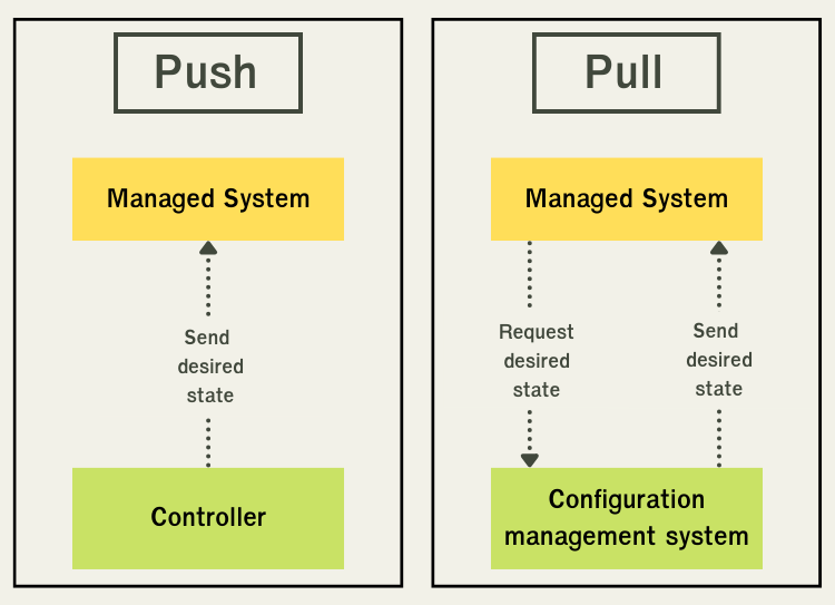 ความแตกต่างของ Infrastructure as Code แบบ Push และ Pull