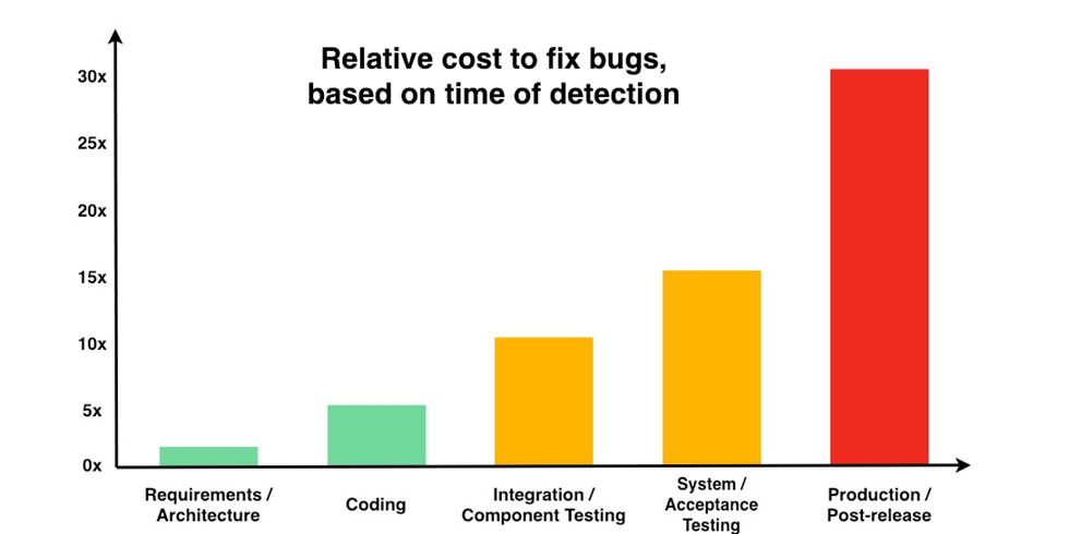 Cost of software defect